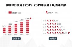 招行信用卡2019年业绩深度解读：App月活创新高 金融科技再加码